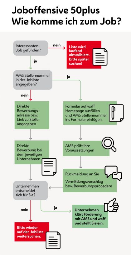 Ablaufgrafik zu Joboffensive 50plus