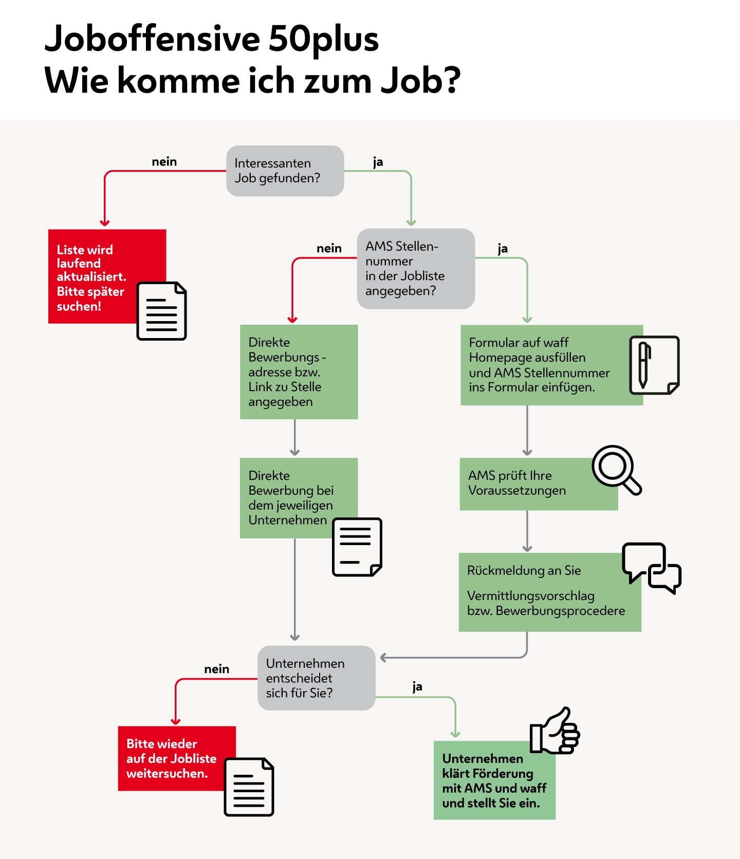 Ablaufgrafik zu Joboffensive 50plus