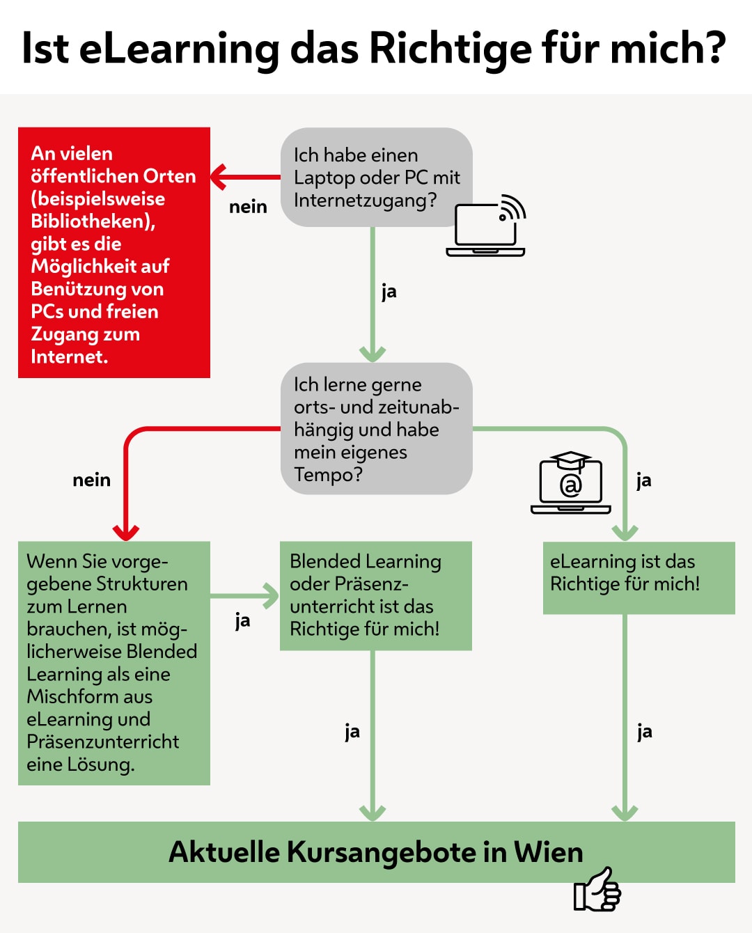 Diagramm eLearning