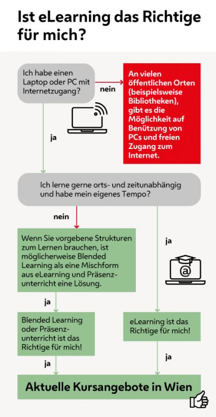 Diagramm eLearning