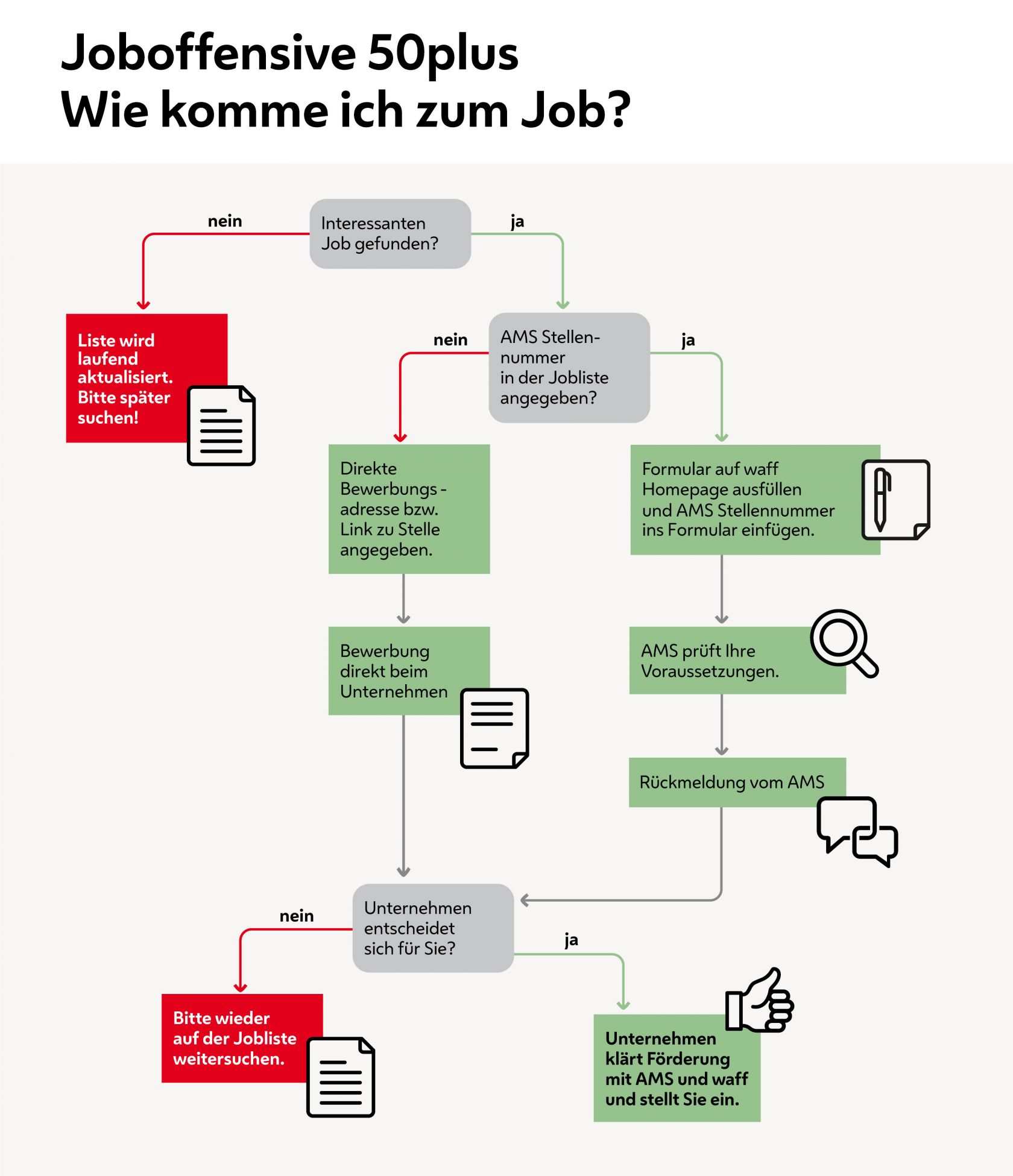 Ablaufgrafik zu Joboffensive 50plus