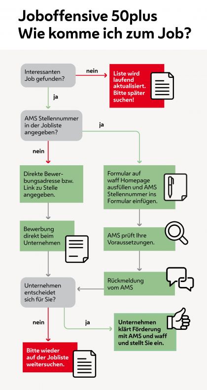 Ablaufgrafik zu Joboffensive 50plus