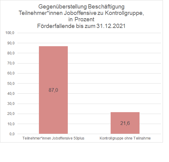 Grafik zur Evaluierung Joboffensive 50plus. Gegenüberstellung Beschäftigung und Teilnehmer*innen in Prozent.