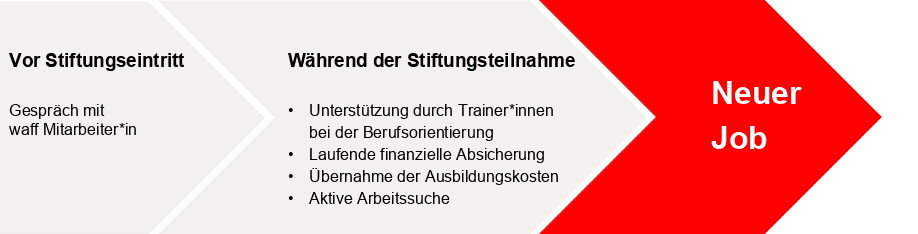 arbeitstiftungen-infografik